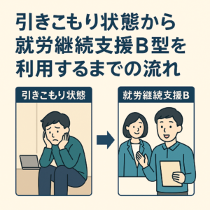 引きこもり状態から就労継続支援B型を利用するまでの流れを表したイラスト